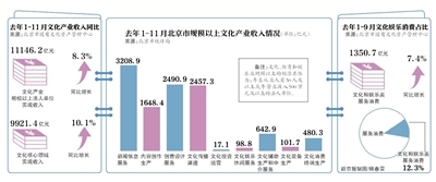 文化產業&ldquo;小目標&rdquo;:后年收入超1.5萬億